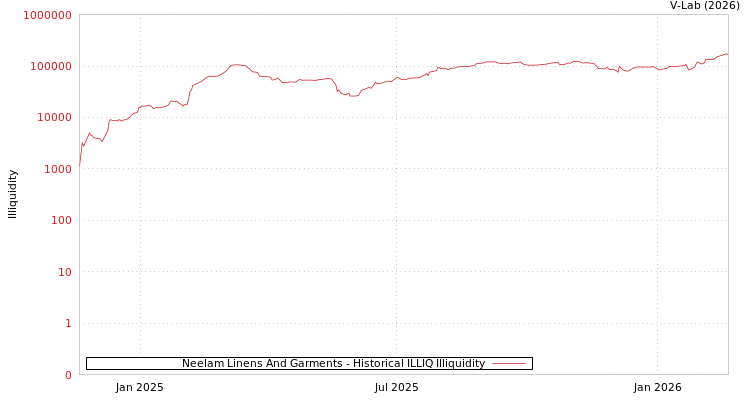 graph of Neelam Linens And Garments ILLIQ-HIST