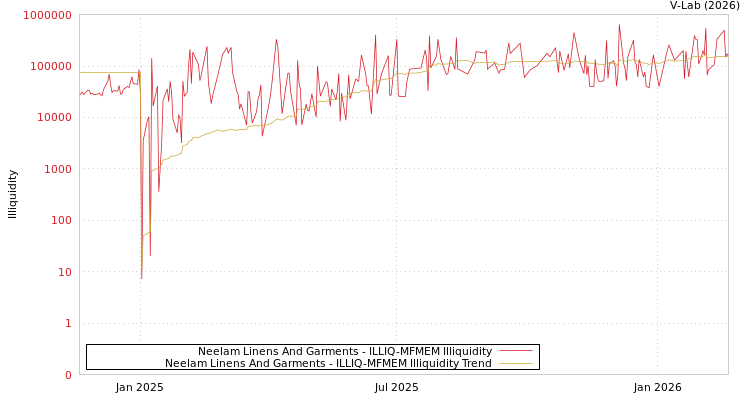 graph of Neelam Linens And Garments ILLIQ-MFMEM