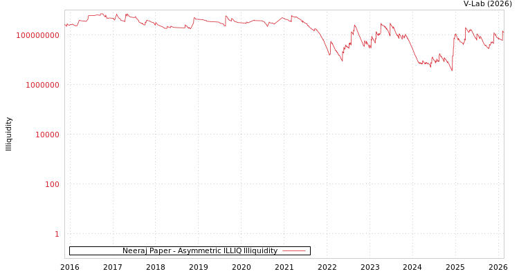 graph of Neeraj Paper ILLIQ-AMEM
