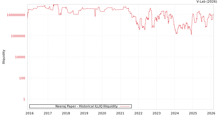 graph of Neeraj Paper ILLIQ-HIST