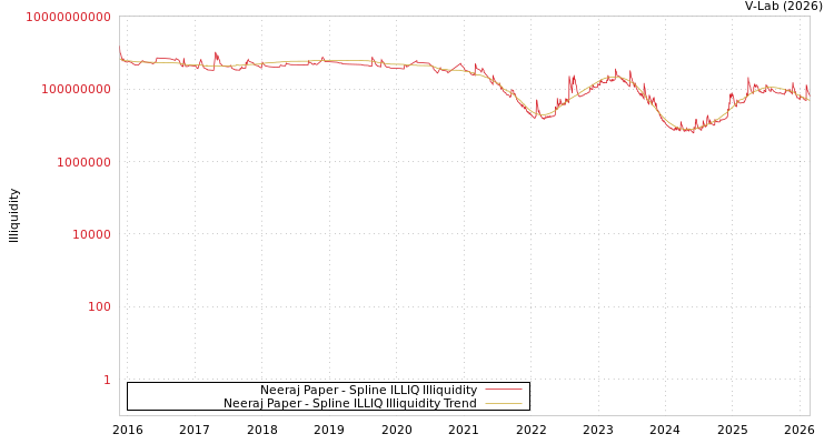graph of Neeraj Paper ILLIQ-SMEM