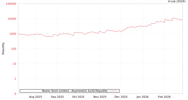 graph of Neetu Yoshi Limited ILLIQ-AMEM