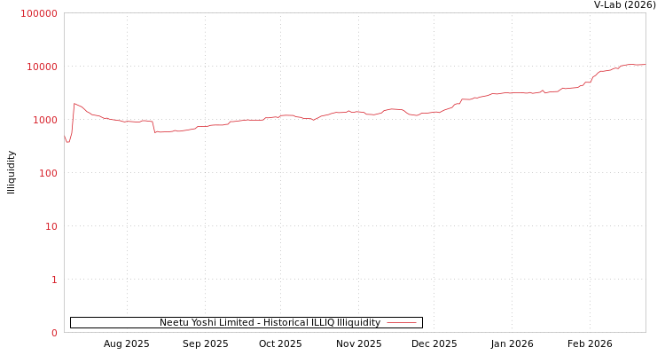 graph of Neetu Yoshi Limited ILLIQ-HIST