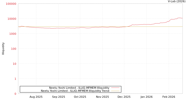 graph of Neetu Yoshi Limited ILLIQ-MFMEM