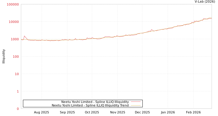 graph of Neetu Yoshi Limited ILLIQ-SMEM