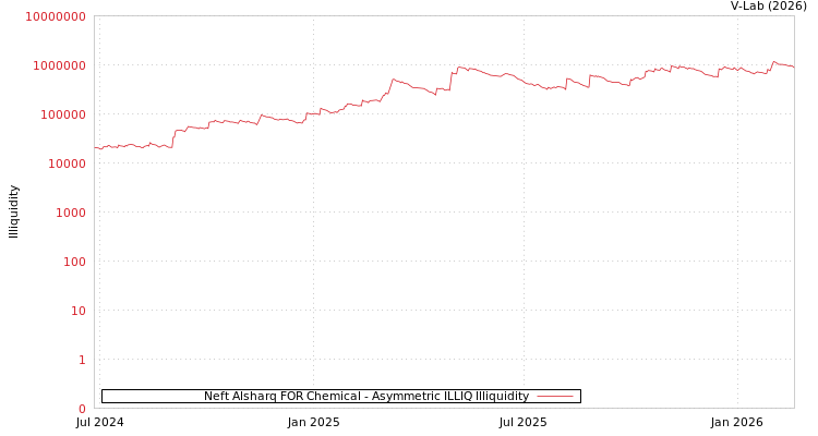 graph of Neft Alsharq FOR Chemical ILLIQ-AMEM