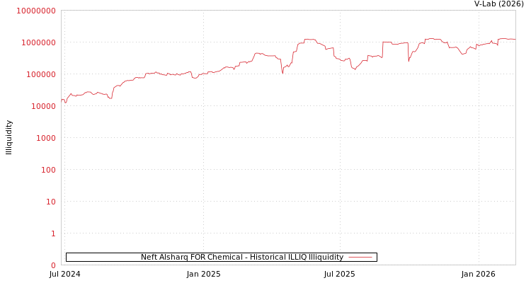 graph of Neft Alsharq FOR Chemical ILLIQ-HIST