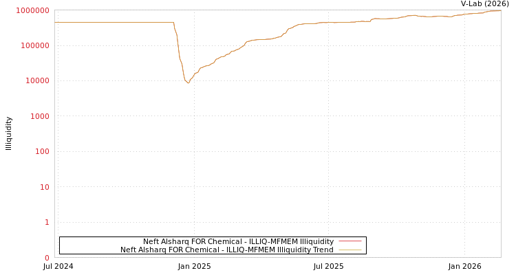 graph of Neft Alsharq FOR Chemical ILLIQ-MFMEM