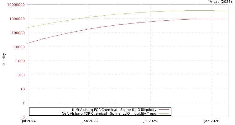 graph of Neft Alsharq FOR Chemical ILLIQ-SMEM