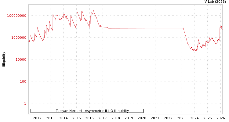 graph of Tulsyan Nec Ltd ILLIQ-AMEM