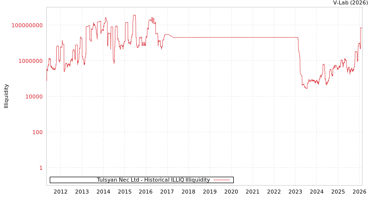 graph of Tulsyan Nec Ltd ILLIQ-HIST