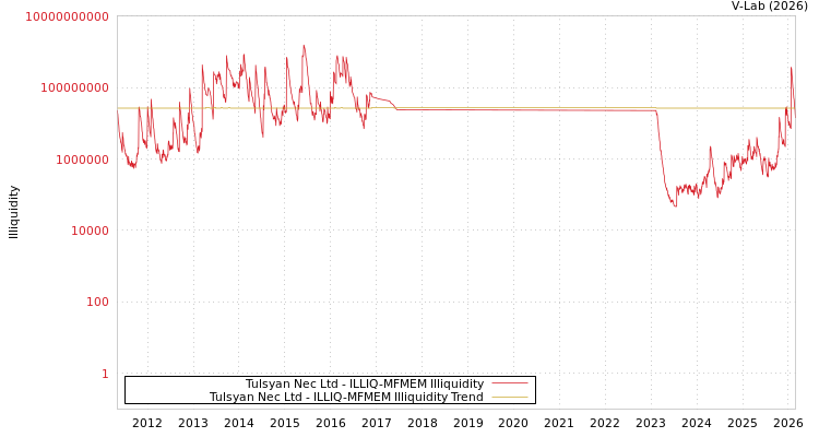 graph of Tulsyan Nec Ltd ILLIQ-MFMEM