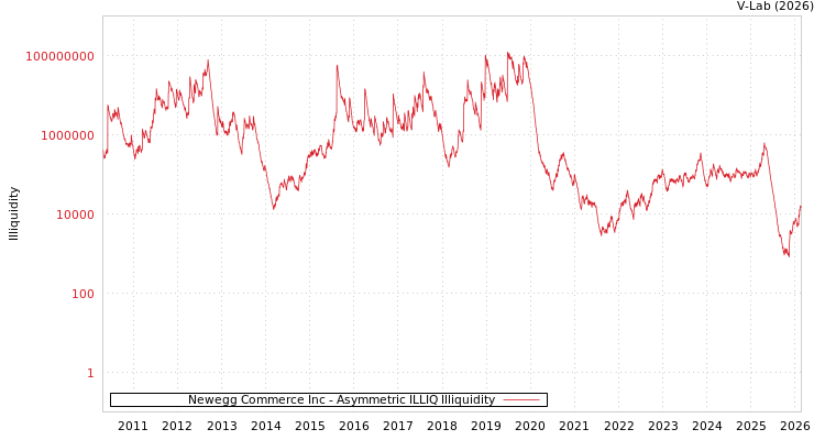 graph of Newegg Commerce Inc ILLIQ-AMEM