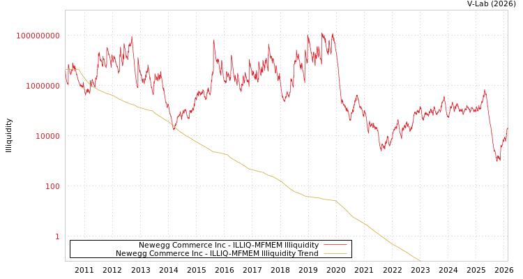 graph of Newegg Commerce Inc ILLIQ-MFMEM