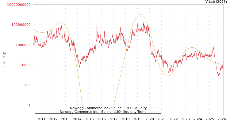 graph of Newegg Commerce Inc ILLIQ-SMEM