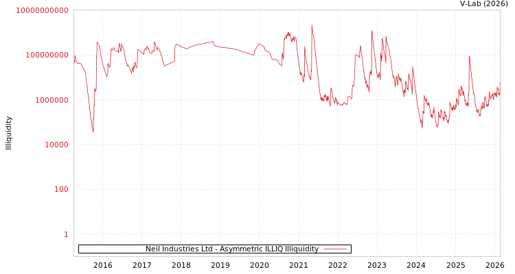 graph of Neil Industries Ltd ILLIQ-AMEM