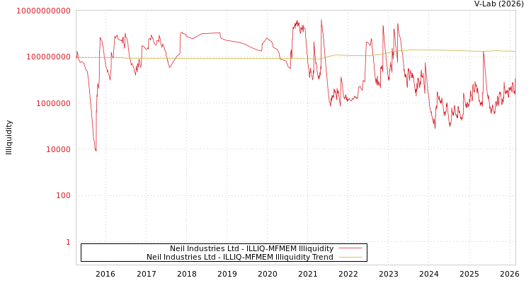 graph of Neil Industries Ltd ILLIQ-MFMEM