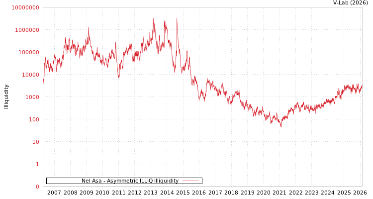 graph of Nel Asa ILLIQ-AMEM