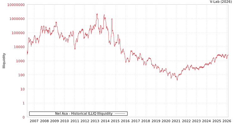 graph of Nel Asa ILLIQ-HIST
