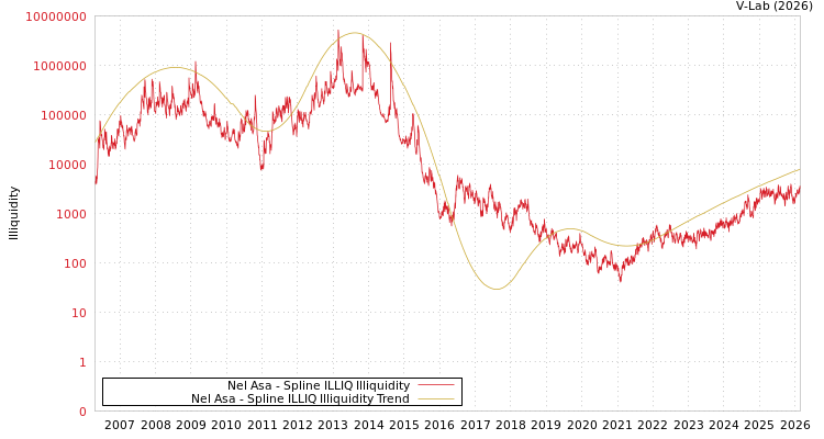 graph of Nel Asa ILLIQ-SMEM