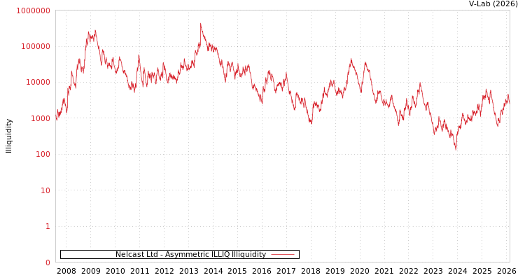 graph of Nelcast Ltd ILLIQ-AMEM