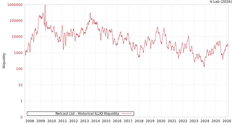 graph of Nelcast Ltd ILLIQ-HIST