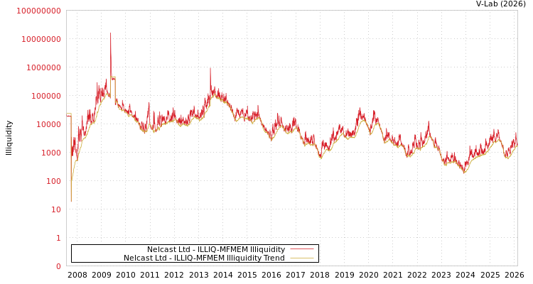 graph of Nelcast Ltd ILLIQ-MFMEM
