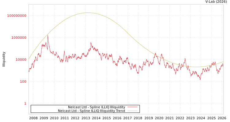 graph of Nelcast Ltd ILLIQ-SMEM