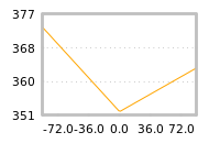 Impact of return on liquidity tomorrow