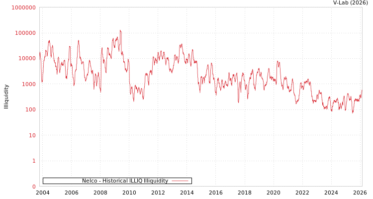 graph of Nelco ILLIQ-HIST