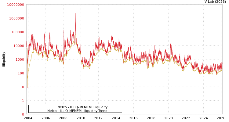graph of Nelco ILLIQ-MFMEM