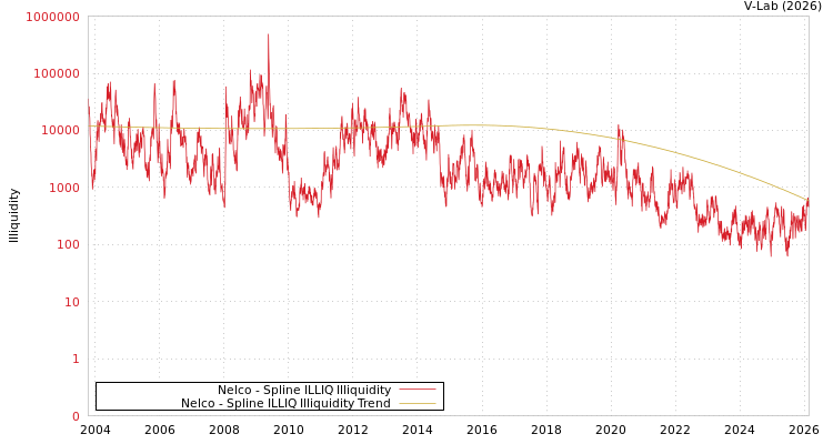 graph of Nelco ILLIQ-SMEM