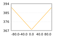 Impact of return on liquidity tomorrow