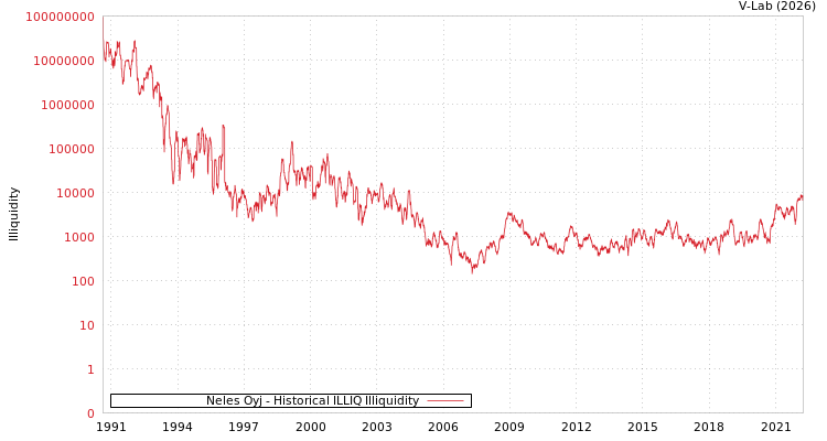 graph of Neles Oyj ILLIQ-HIST