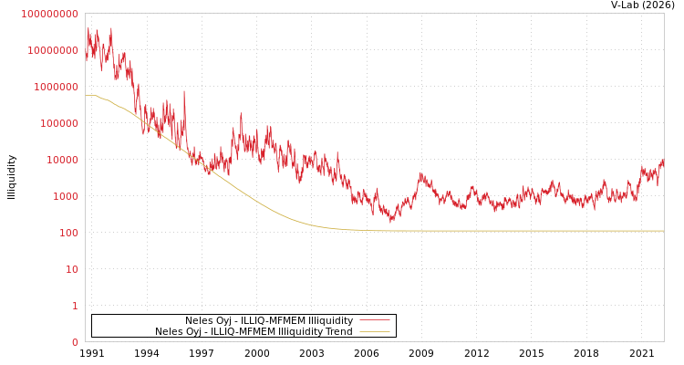 graph of Neles Oyj ILLIQ-MFMEM