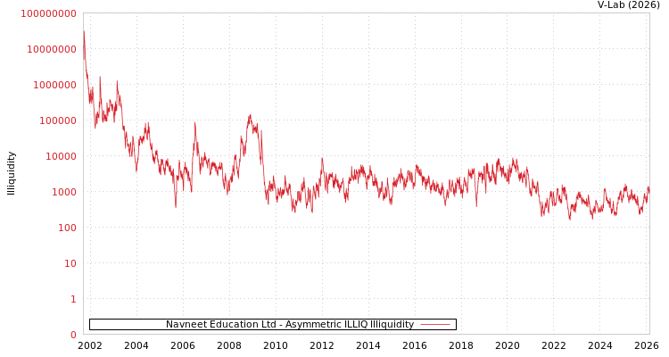 graph of Navneet Education Ltd ILLIQ-AMEM