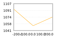 Impact of return on liquidity tomorrow