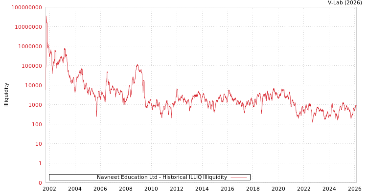 graph of Navneet Education Ltd ILLIQ-HIST