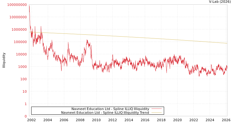 graph of Navneet Education Ltd ILLIQ-SMEM