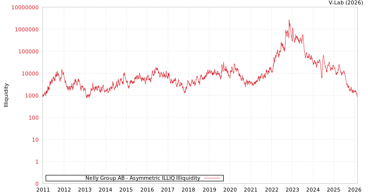 graph of Nelly Group AB ILLIQ-AMEM