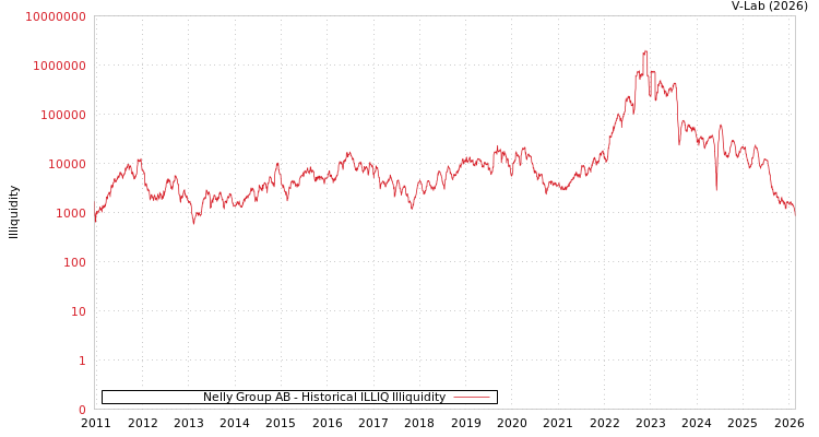 graph of Nelly Group AB ILLIQ-HIST