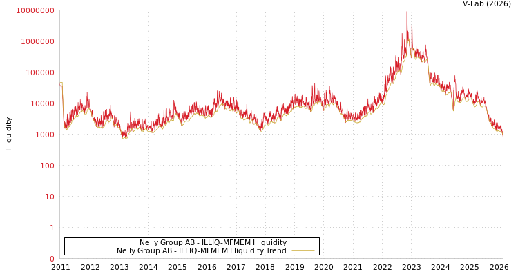 graph of Nelly Group AB ILLIQ-MFMEM