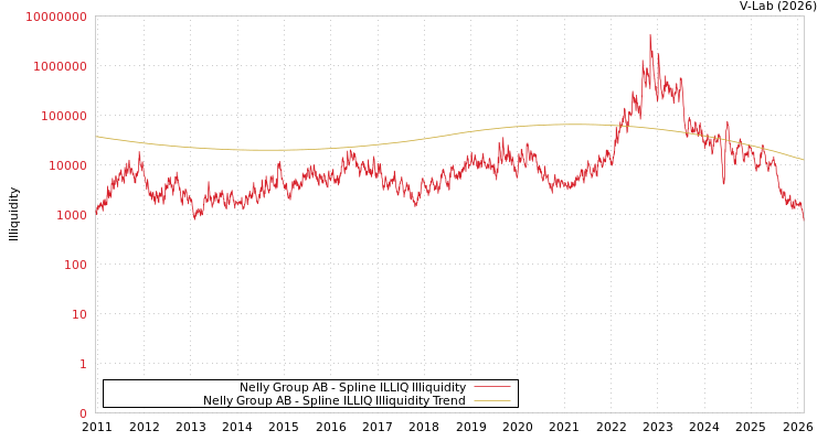 graph of Nelly Group AB ILLIQ-SMEM