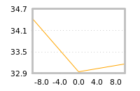 Impact of return on liquidity tomorrow