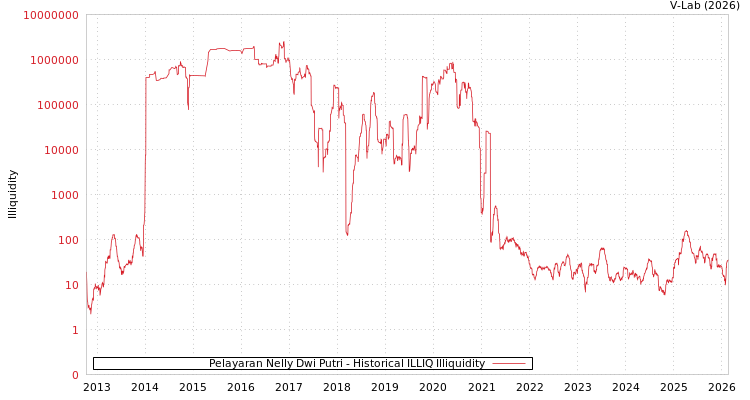 graph of Pelayaran Nelly Dwi Putri ILLIQ-HIST