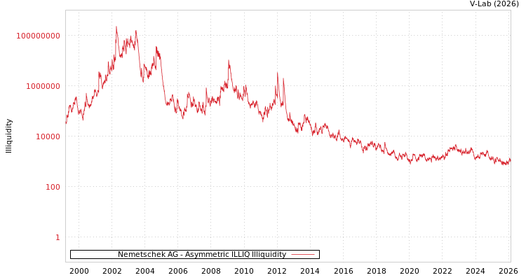 graph of Nemetschek AG ILLIQ-AMEM