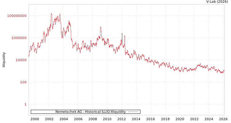 graph of Nemetschek AG ILLIQ-HIST