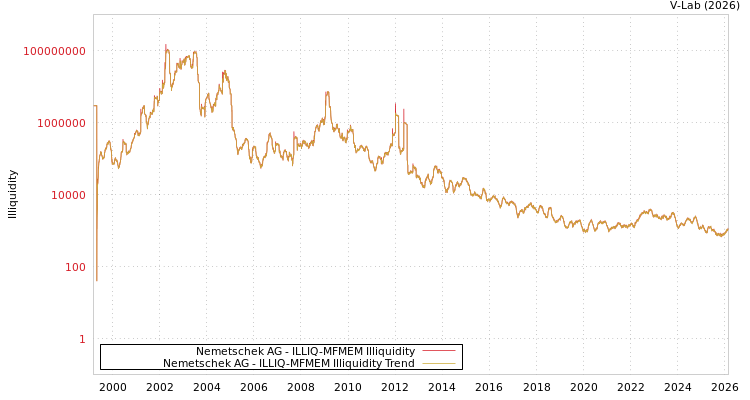 graph of Nemetschek AG ILLIQ-MFMEM