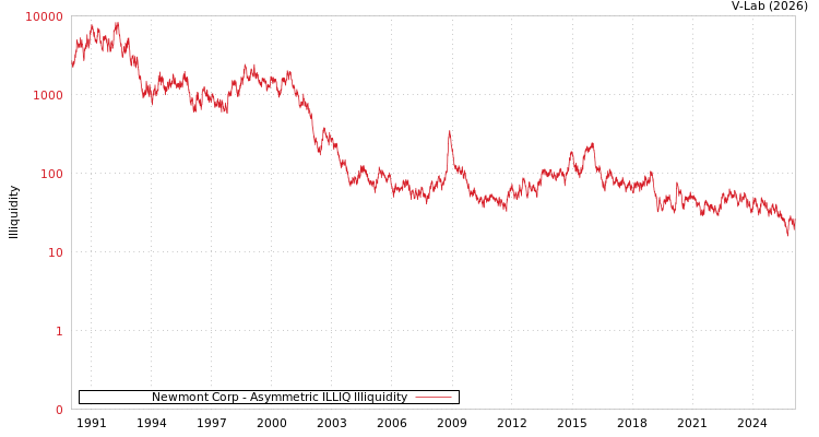 graph of Newmont Corp ILLIQ-AMEM