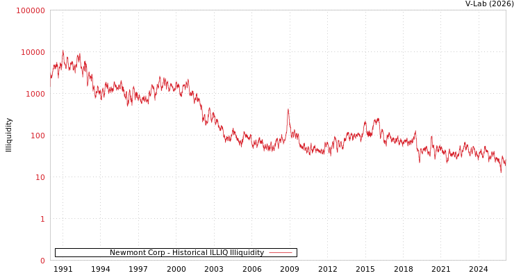 graph of Newmont Corp ILLIQ-HIST